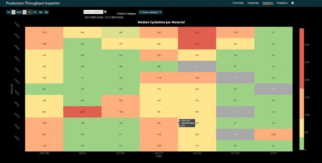 Production Throughput Inspector - evosoft GmbH