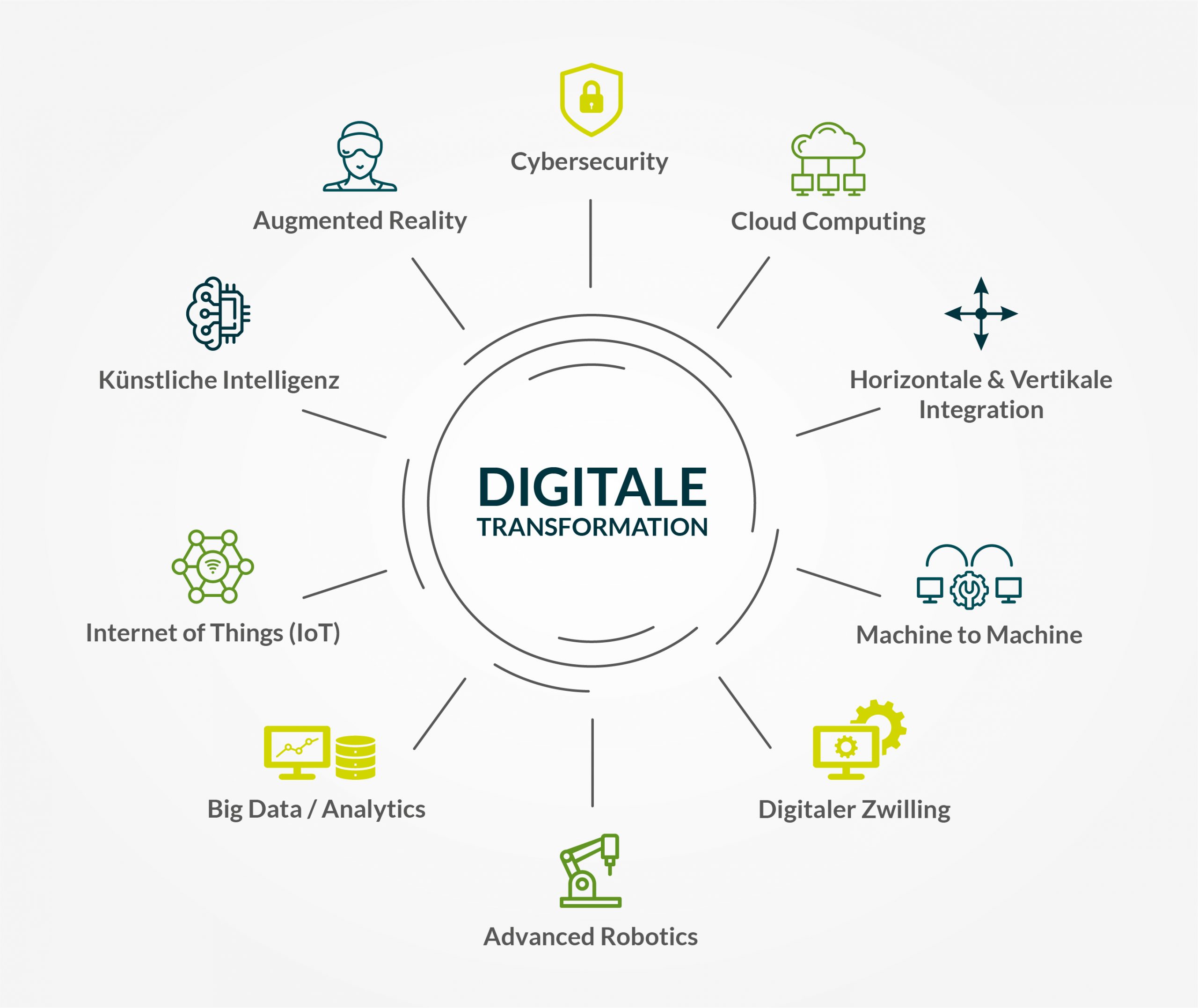 10 areas of digital transformation