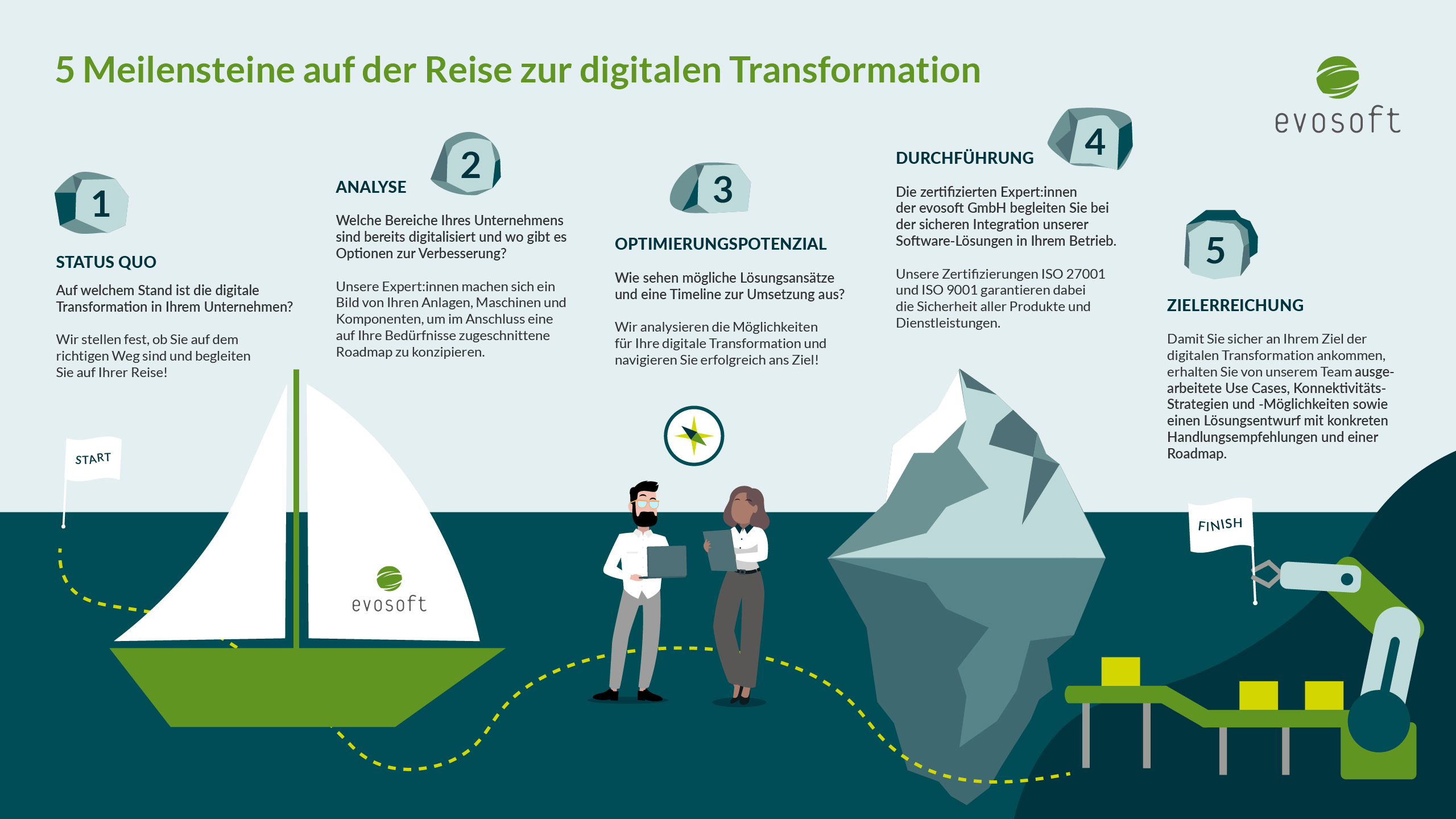5 Meilensteine auf der Reise zur digitalen Transformation